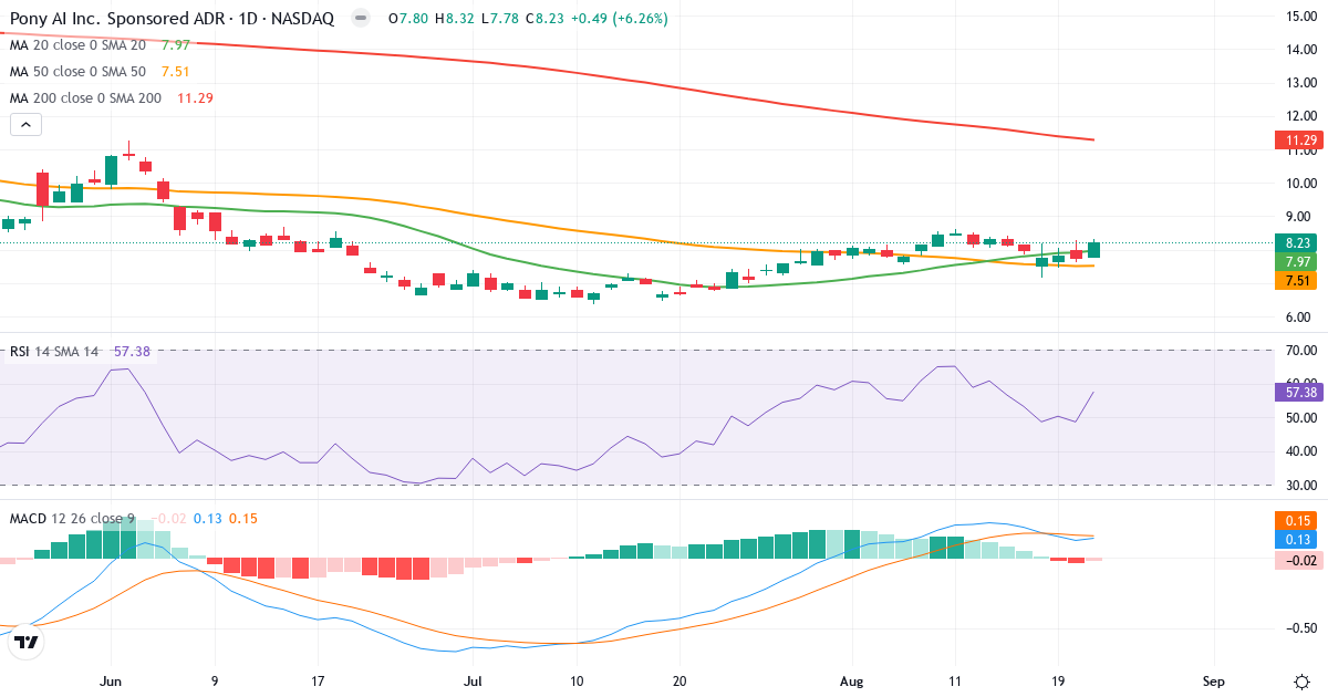 Pony AI Inc. – Kortsiktig teknisk analyse (3 mnd.) med candlestick, RSI og MACD Teknisk analyse av Pony AI Inc. (PONY.US) – RSI 57, MACD positiv (bullish), daglig candlestick-graf august 2026