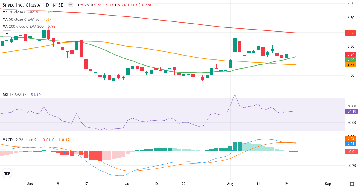 Teknisk analyse af Snap (SNAP.US) – RSI 54, MACD positiv (bullish), daglig candlestick-graf august 2026