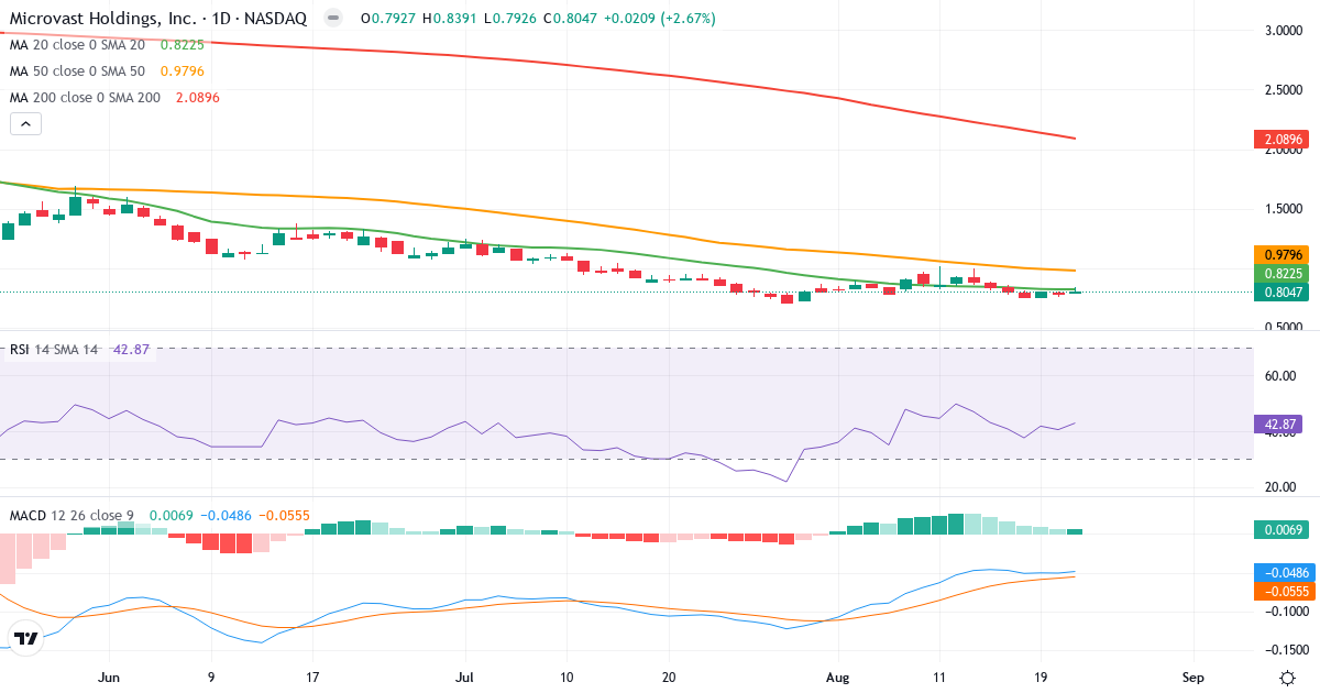 Teknisk analyse av Microvast (MVST.US) – RSI 43, MACD negativ (bearish), daglig candlestick-graf august 2026