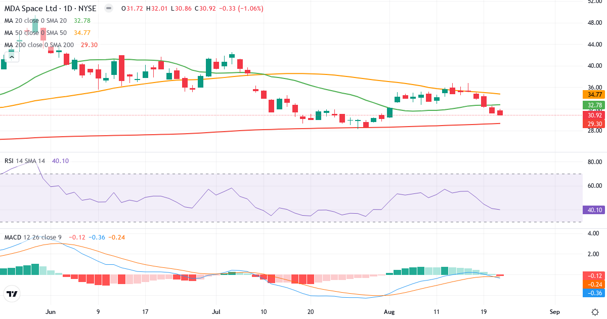 MDA Space – Kortsiktig teknisk analyse (3 mnd.) med candlestick, RSI og MACD Teknisk analyse av MDA Space (MDA.US) – RSI 40, MACD negativ (bearish), daglig candlestick-graf august 2026