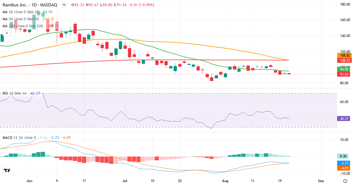 Teknisk analyse av Rambus (RMBS.US) – RSI 40, MACD negativ (bearish), daglig candlestick-graf august 2026