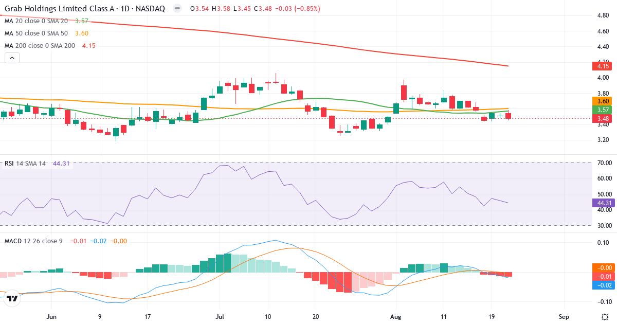 Teknisk analyse av Grab (GRAB.US) – RSI 44, MACD negativ (bearish), daglig candlestick-graf august 2026
