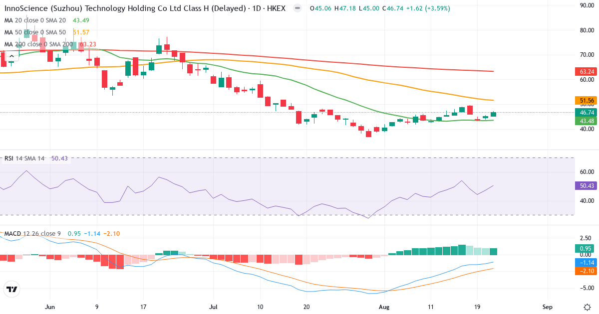 Innoscience (Suzhou) Tech Hldg – Kortsigtet teknisk analyse (3 mdr.) med candlestick, RSI og MACD Teknisk analyse af Innoscience (Suzhou) Tech Hldg (2577.HK) – RSI 50, MACD negativ (bearish), daglig candlestick-graf august 2026