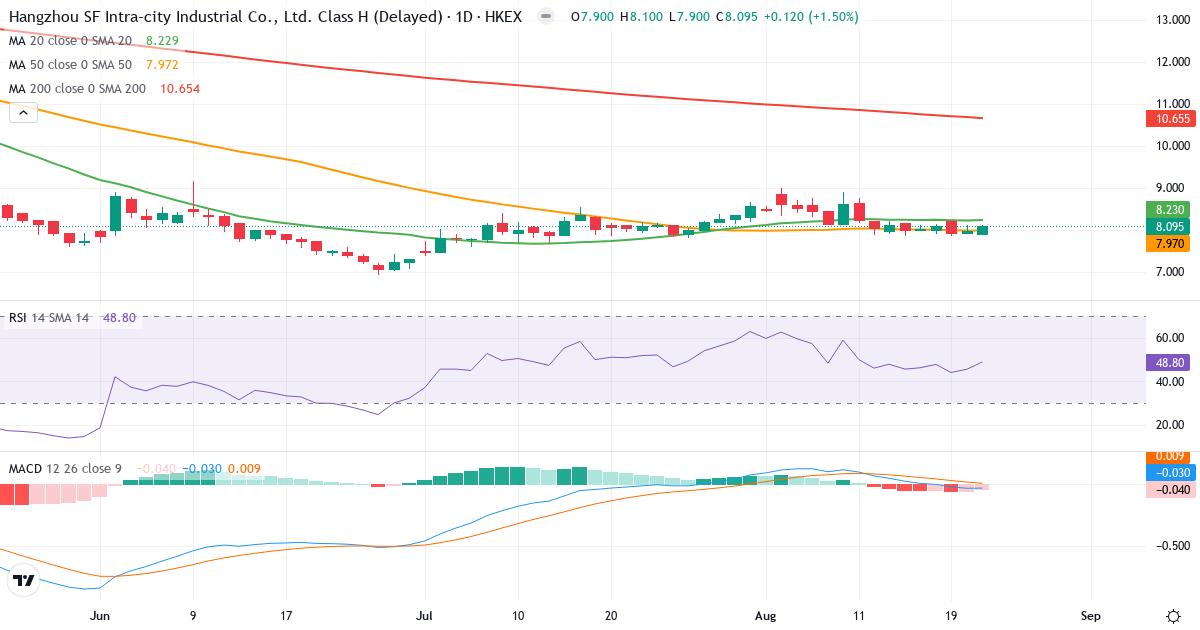 Hangzhou Sf Intra City Industrial – Kortsigtet teknisk analyse (3 mdr.) med candlestick, RSI og MACD Teknisk analyse af Hangzhou Sf Intra City Industrial (9699.HK) – RSI 49, MACD negativ (bearish), daglig candlestick-graf august 2026