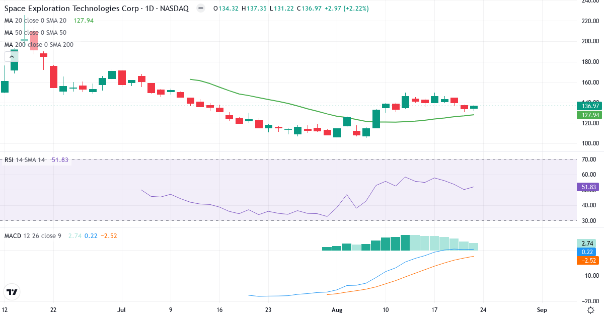 Space Exploration Technologies – Kortsiktig teknisk analyse (3 mnd.) med candlestick, RSI og MACD Teknisk analyse av Space Exploration Technologies (SPCX.US) – RSI 53, MACD positiv (bullish), daglig candlestick-graf august 2026