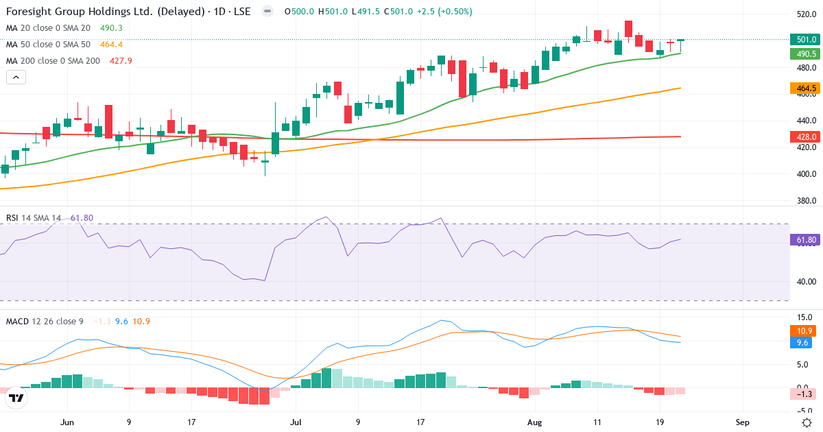 Foresight Group – Kortsigtet teknisk analyse (3 mdr.) med candlestick, RSI og MACD Teknisk analyse af Foresight Group (FSG.LSE) – RSI 62, MACD positiv (bullish), daglig candlestick-graf august 2026
