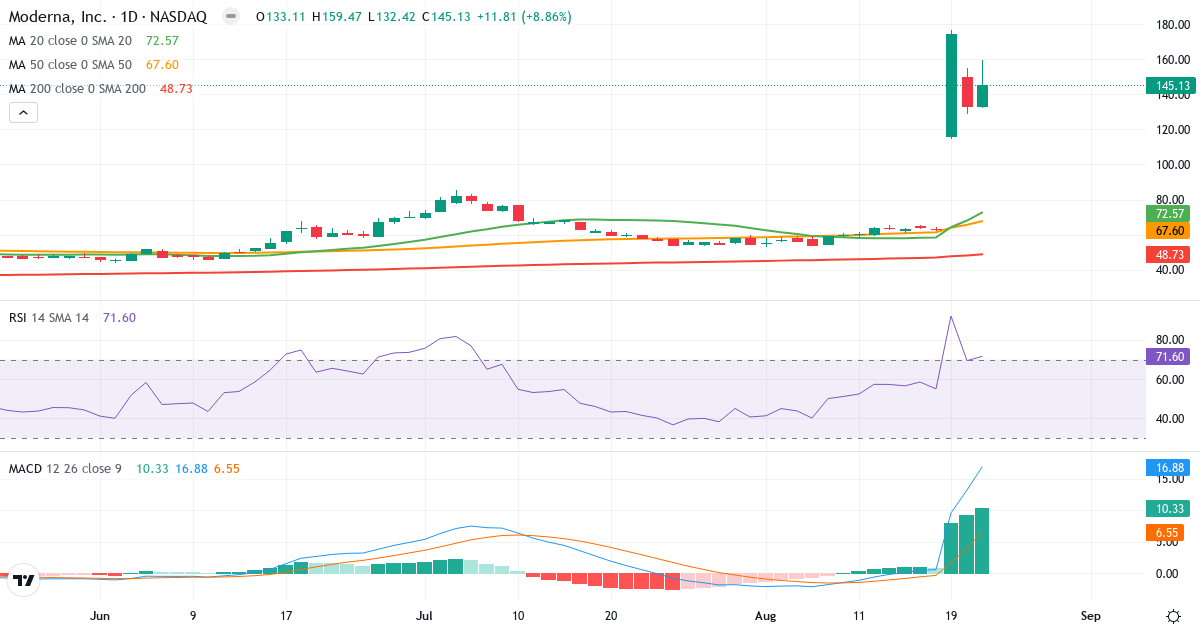 Teknisk analyse af Moderna (MRNA.US) – RSI 72, MACD positiv (bullish), daglig candlestick-graf august 2026