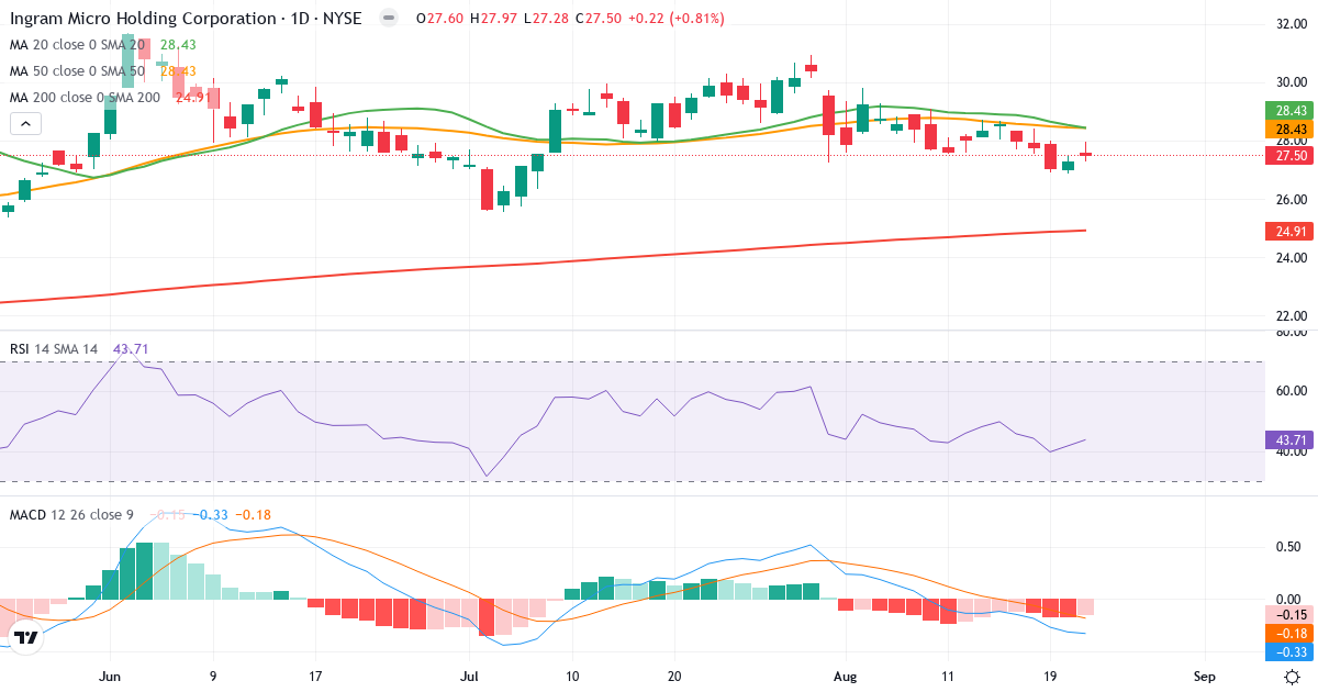 Ingram Micro – Kortsiktig teknisk analyse (3 mnd.) med candlestick, RSI og MACD Teknisk analyse av Ingram Micro (INGM.US) – RSI 44, MACD negativ (bearish), daglig candlestick-graf august 2026