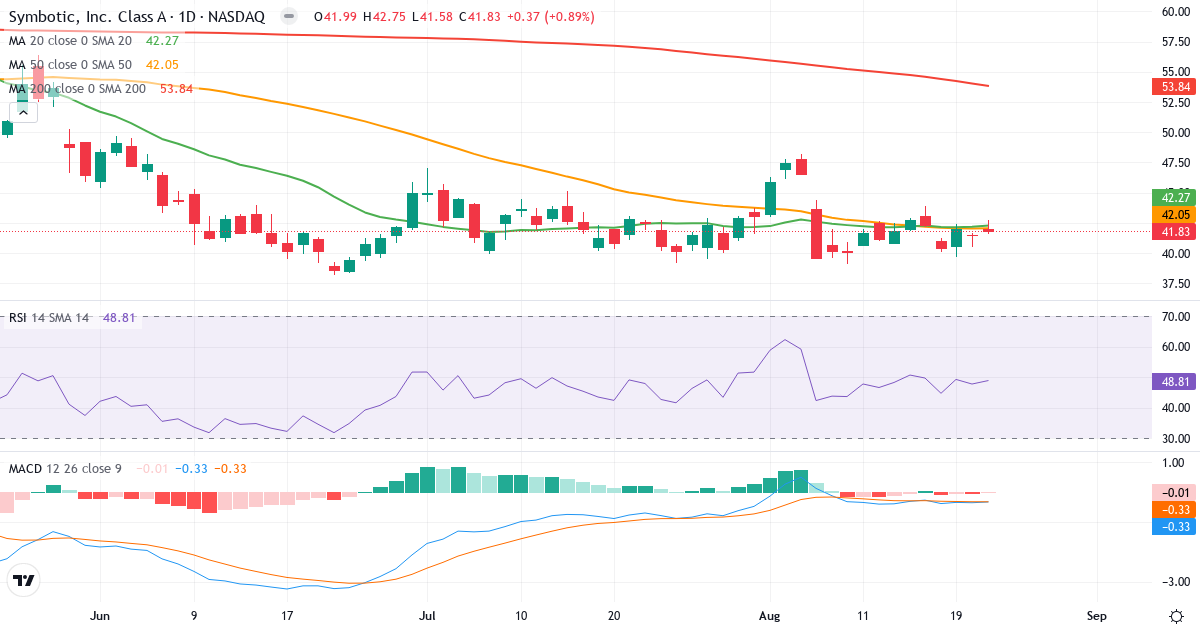 Teknisk analyse av Symbotic (SYM.US) – RSI 49, MACD negativ (bearish), daglig candlestick-graf august 2026