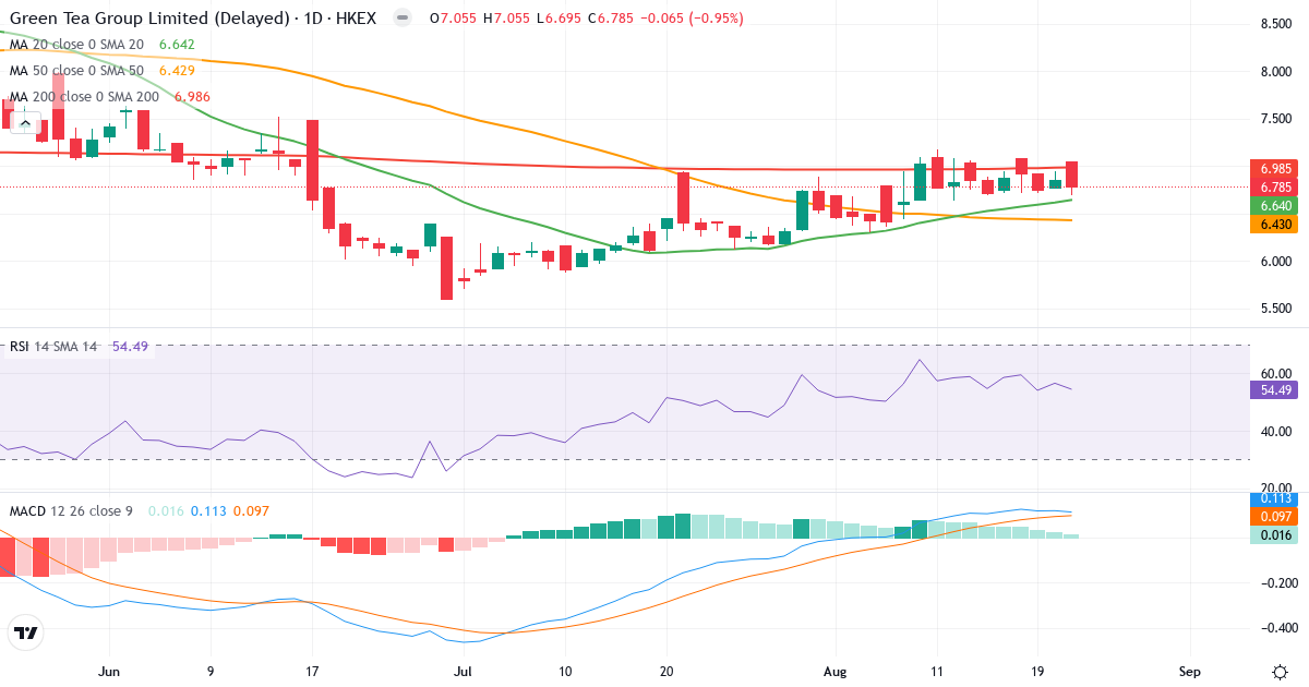 Green Tea – Kortsigtet teknisk analyse (3 mdr.) med candlestick, RSI og MACD Teknisk analyse af Green Tea (6831.HK) – RSI 56, MACD positiv (bullish), daglig candlestick-graf august 2026
