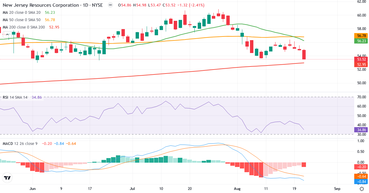 New Jersey Resources – Kortsiktig teknisk analyse (3 mnd.) med candlestick, RSI og MACD Teknisk analyse av New Jersey Resources (NJR.US) – RSI 35, MACD negativ (bearish), daglig candlestick-graf august 2026