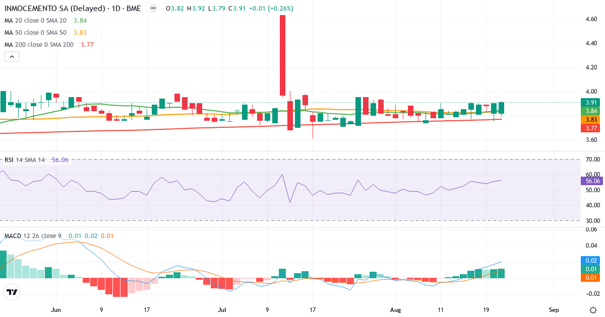 Inmocemento – Kortsigtet teknisk analyse (3 mdr.) med candlestick, RSI og MACD Teknisk analyse af Inmocemento (IMC.MC) – RSI 58, MACD positiv (bullish), daglig candlestick-graf august 2026