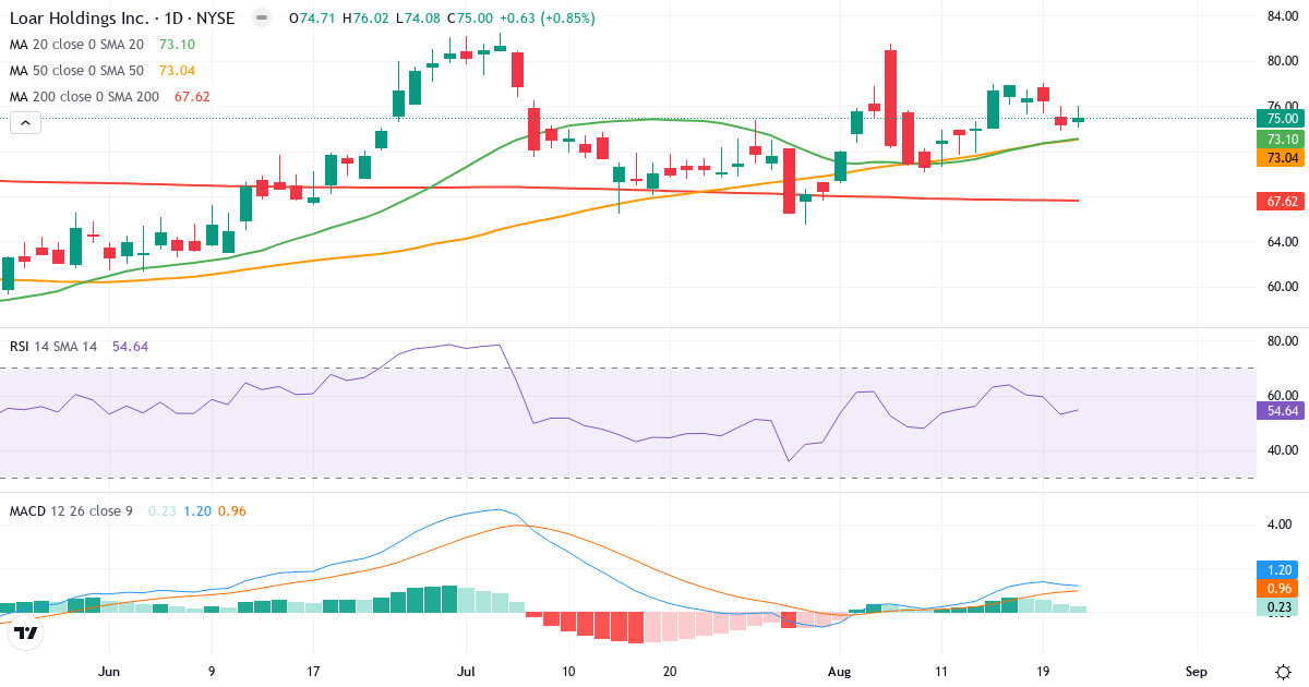 Teknisk analyse av Loar (LOAR.US) – RSI 55, MACD positiv (bullish), daglig candlestick-graf august 2026