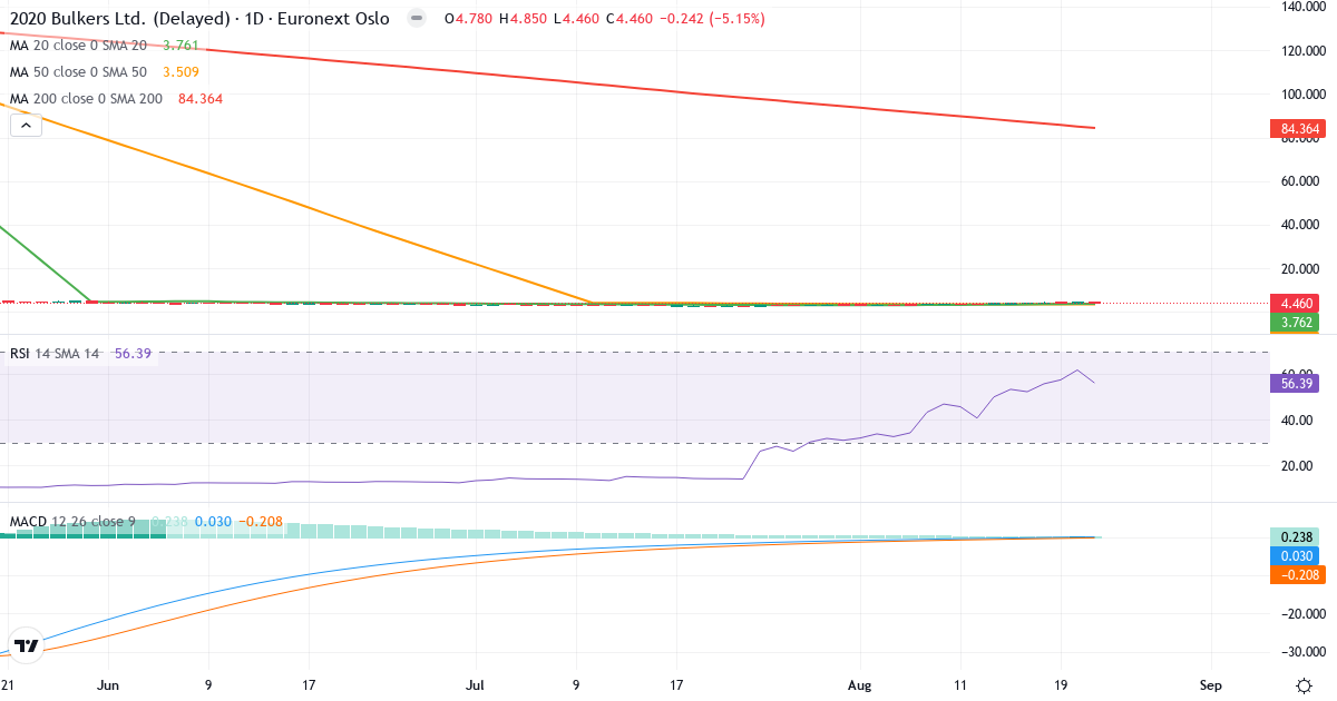 2020 Bulkers – Kortsigtet teknisk analyse (3 mdr.) med candlestick, RSI og MACD Teknisk analyse af 2020 Bulkers (2020.OL) – RSI 56, MACD positiv (bullish), daglig candlestick-graf august 2026