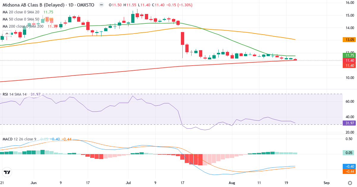 Teknisk analys av Midsona (MSON-B.ST) – RSI 32, MACD negativ (bearish), daglig candlestick-graf augusti 2026