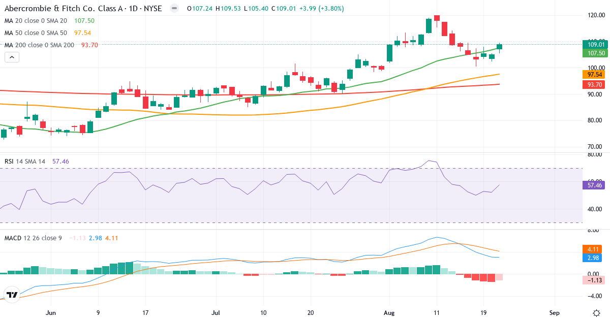 Teknisk analyse af Abercrombie & Fitch (ANF.US) – RSI 57, MACD positiv (bullish), daglig candlestick-graf august 2026