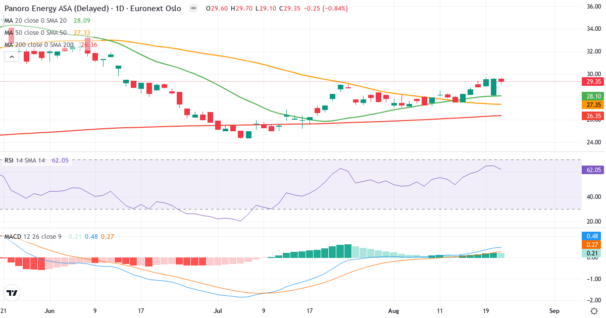 Panoro Energy – Kortsigtet teknisk analyse (3 mdr.) med candlestick, RSI og MACD Teknisk analyse af Panoro Energy (PEN.OL) – RSI 62, MACD positiv (bullish), daglig candlestick-graf august 2026