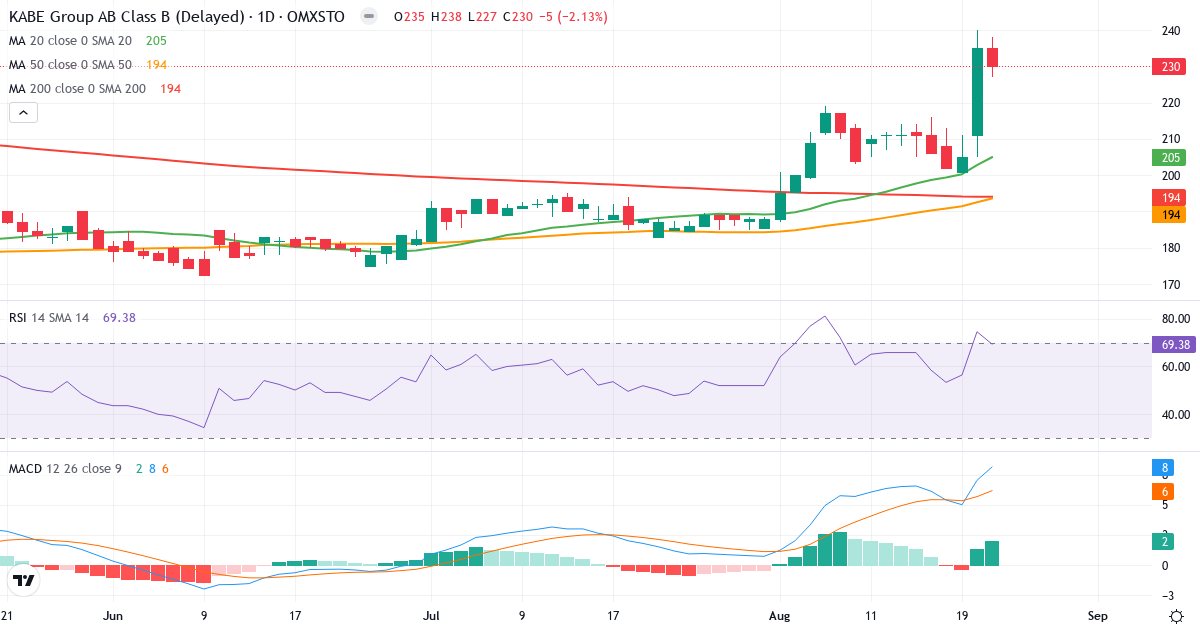 Teknisk analys av KABE Group (KABE-B.ST) – RSI 69, MACD positiv (bullish), daglig candlestick-graf augusti 2026