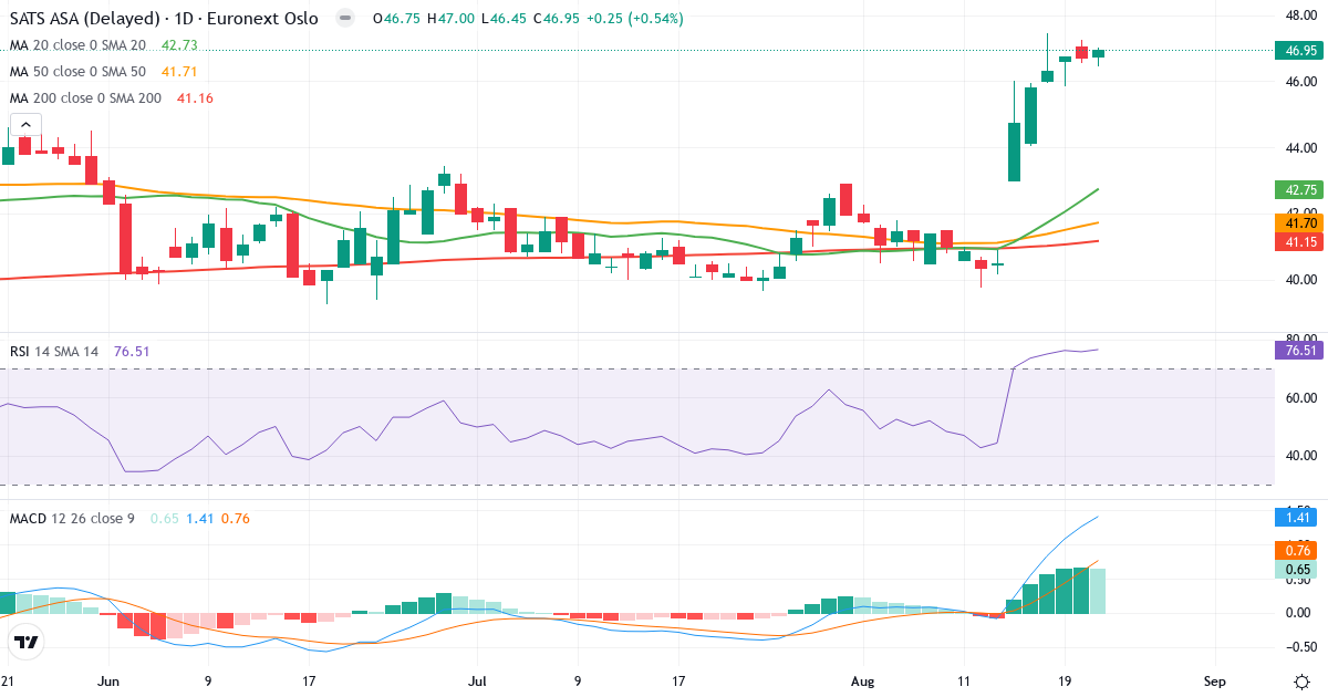 Sats – Kortsigtet teknisk analyse (3 mdr.) med candlestick, RSI og MACD Teknisk analyse af Sats (SATS.OL) – RSI 77, MACD positiv (bullish), daglig candlestick-graf august 2026