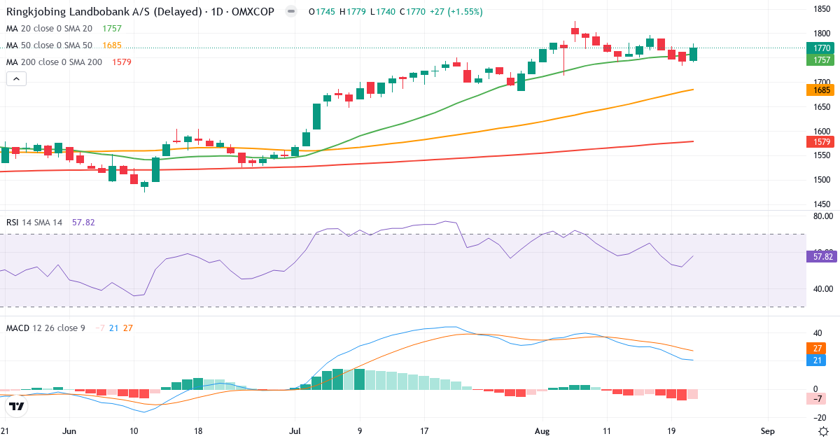 Teknisk analyse af Ringkjøbing Landbobank (RILBA.CO) – RSI 58, MACD positiv (bullish), daglig candlestick-graf august 2026