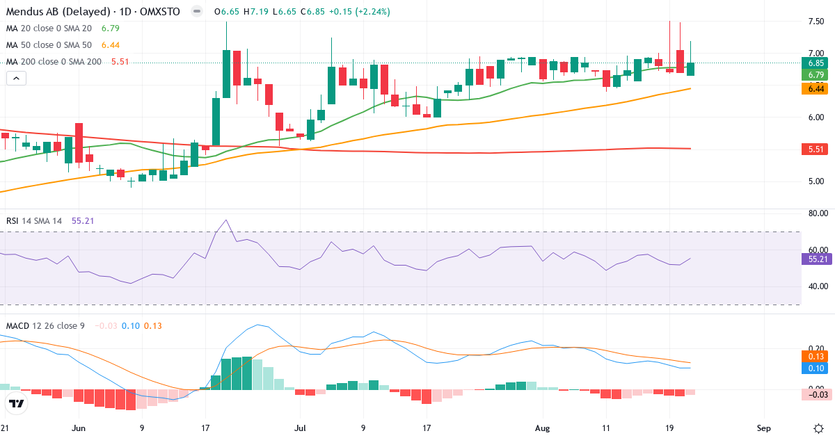 Teknisk analys av Mendus (IMMU.ST) – RSI 55, MACD positiv (bullish), daglig candlestick-graf augusti 2026