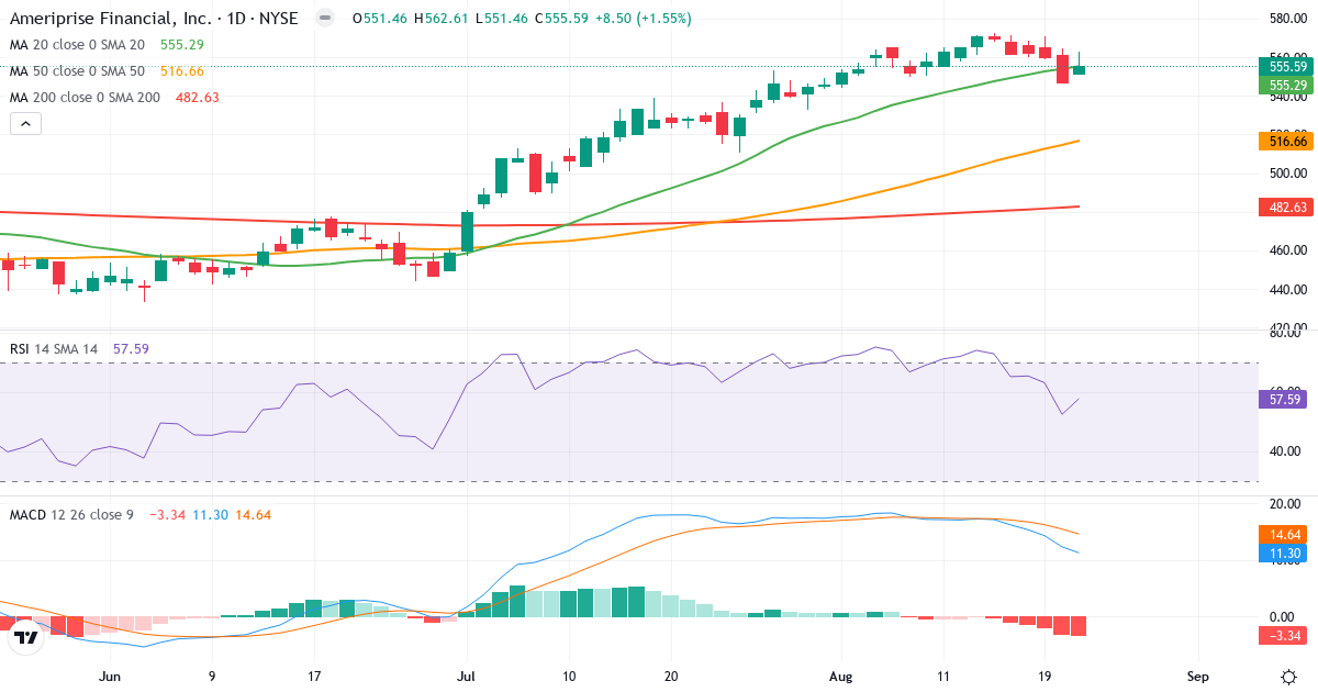 Teknisk analyse av Ameriprise Financial (AMP.US) – RSI 58, MACD positiv (bullish), daglig candlestick-graf august 2026