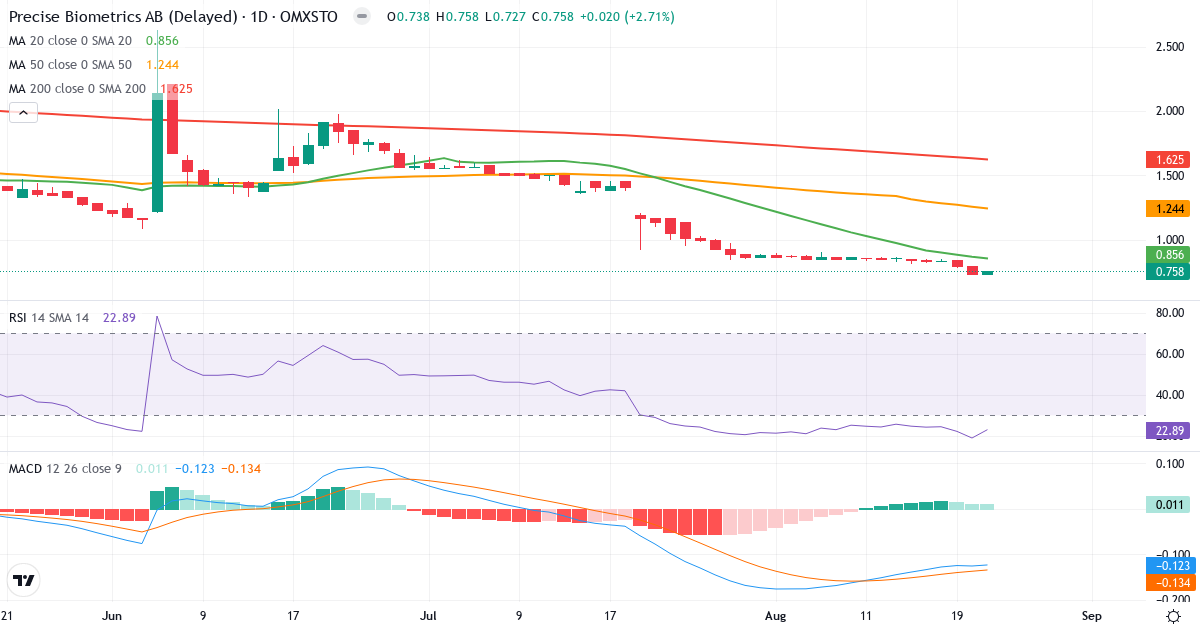 Teknisk analys av Precise Biometrics (PREC.ST) – RSI 21, MACD negativ (bearish), daglig candlestick-graf augusti 2026