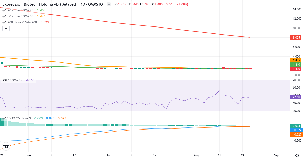 Teknisk analys av ExpreS2ion Biotech Holding (EXPRS2.ST) – RSI 48, MACD negativ (bearish), daglig candlestick-graf augusti 2026