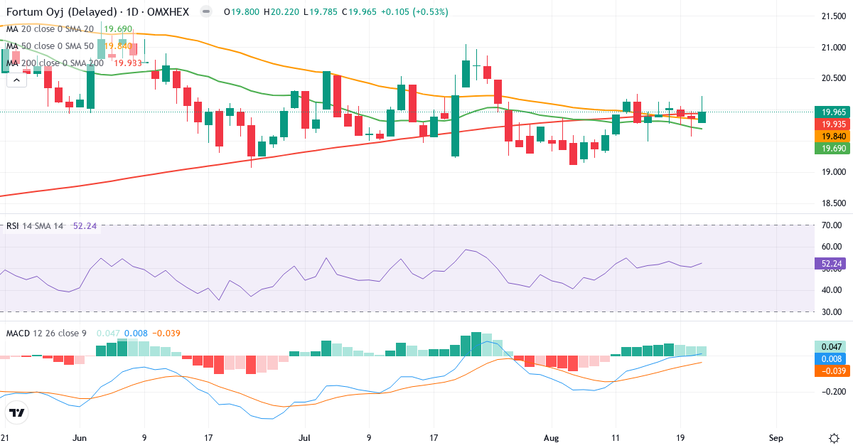 Fortum – Kortsigtet teknisk analyse (3 mdr.) med candlestick, RSI og MACD Teknisk analyse af Fortum (FORTUM.HE) – RSI 52, MACD positiv (bullish), daglig candlestick-graf august 2026