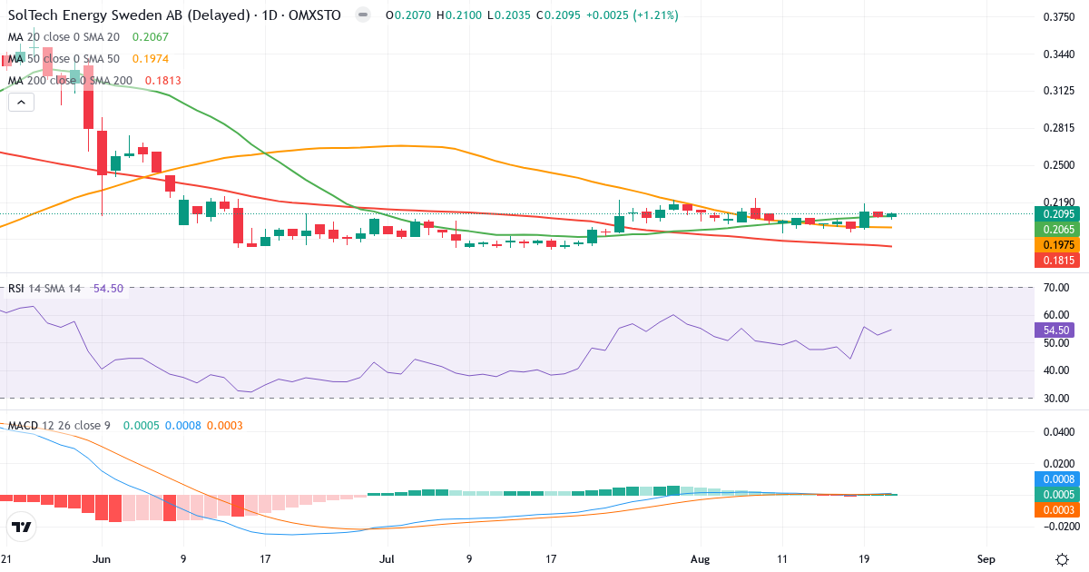 Teknisk analys av SolTech Energy Sweden (SOLT.ST) – RSI 54, MACD positiv (bullish), daglig candlestick-graf augusti 2026