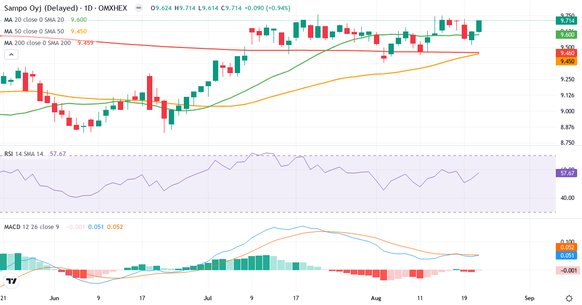 Teknisk analyse af Sampo (SAMPO.HE) – RSI 58, MACD positiv (bullish), daglig candlestick-graf august 2026