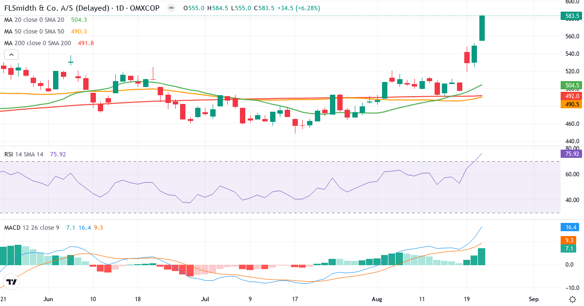 FLSmidth & Co. – Kortsigtet teknisk analyse (3 mdr.) med candlestick, RSI og MACD Teknisk analyse af FLSmidth & Co. (FLS.CO) – RSI 76, MACD positiv (bullish), daglig candlestick-graf august 2026