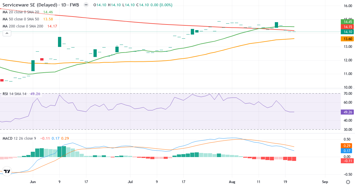 Serviceware – Kortsigtet teknisk analyse (3 mdr.) med candlestick, RSI og MACD Teknisk analyse af Serviceware (SJJ.F) – RSI 49, MACD positiv (bullish), daglig candlestick-graf august 2026