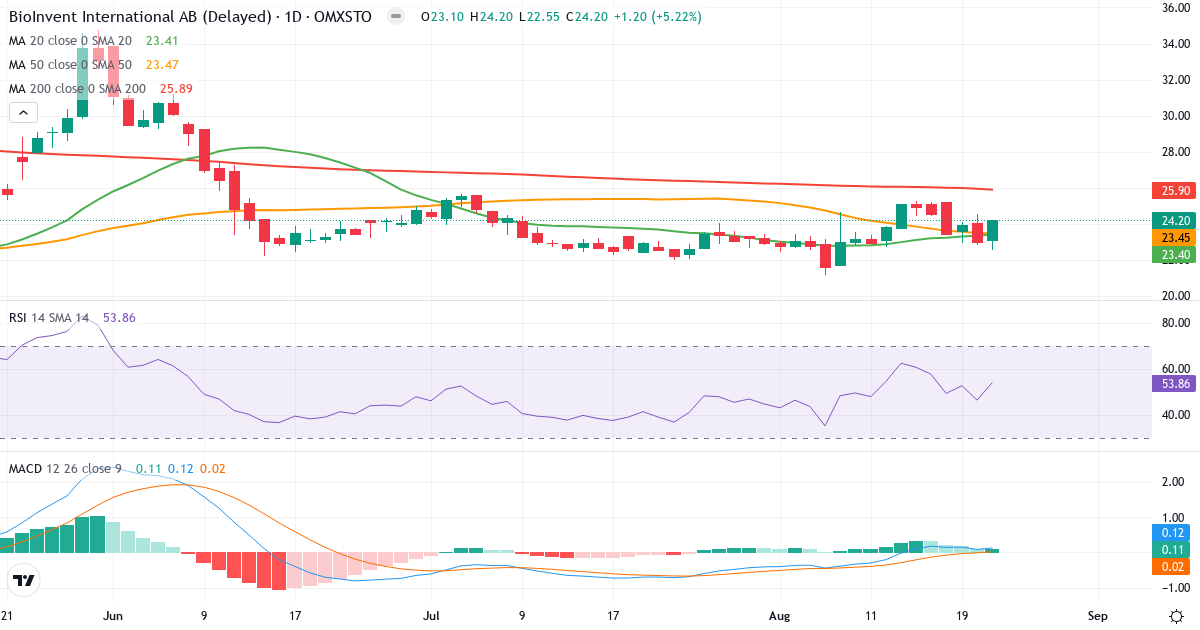 Teknisk analys av BioInvent International (BINV.ST) – RSI 54, MACD positiv (bullish), daglig candlestick-graf augusti 2026
