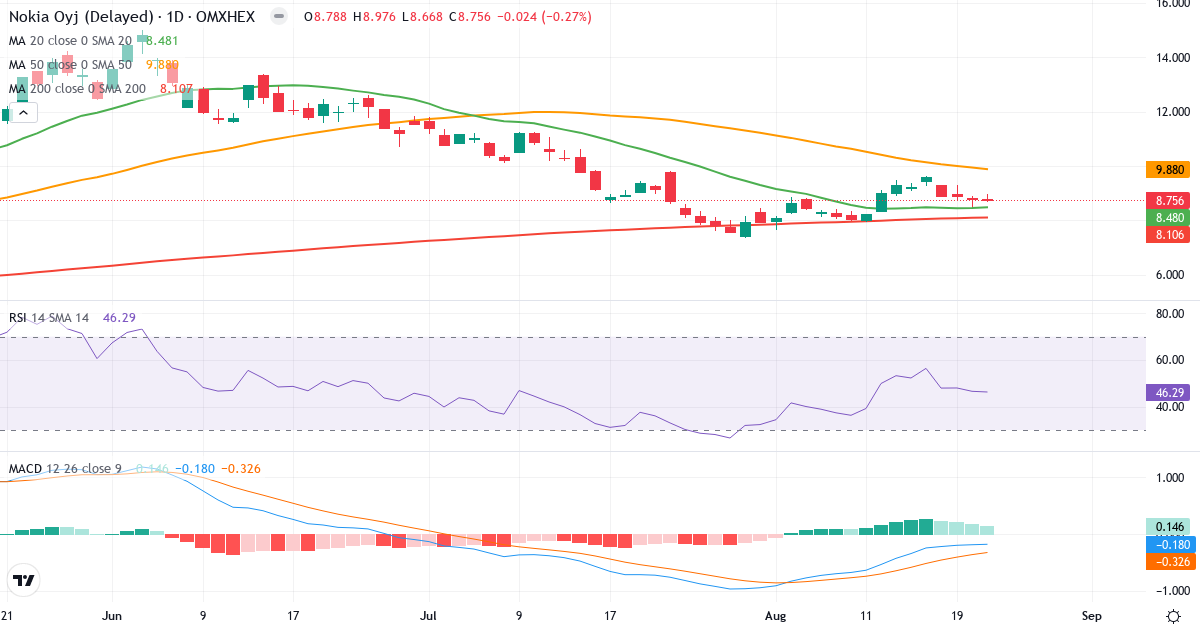 Teknisk analyse af Nokia (NOKIA.HE) – RSI 46, MACD negativ (bearish), daglig candlestick-graf august 2026
