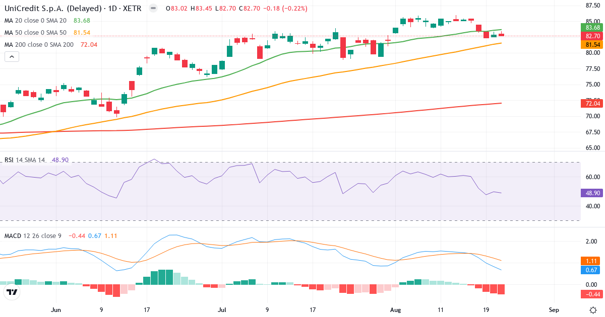 UniCredit SpA – Kortsigtet teknisk analyse (3 mdr.) med candlestick, RSI og MACD Teknisk analyse af UniCredit SpA (CRIN.XETRA) – RSI 49, MACD positiv (bullish), daglig candlestick-graf august 2026