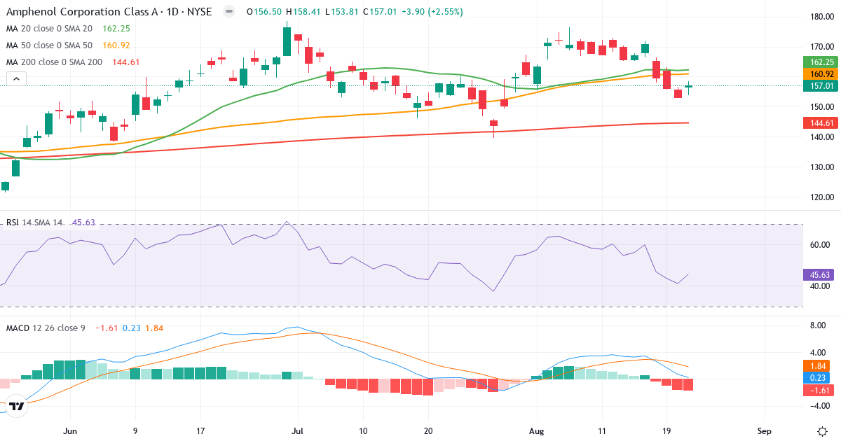 Teknisk analyse af Amphenol (APH.US) – RSI 46, MACD positiv (bullish), daglig candlestick-graf august 2026