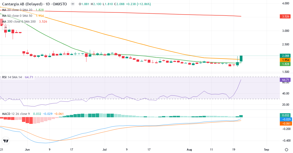 Teknisk analys av Cantargia (CANTA.ST) – RSI 65, MACD negativ (bearish), daglig candlestick-graf augusti 2026