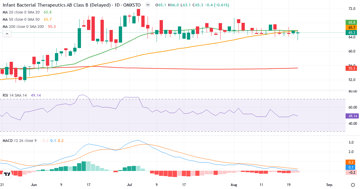 Infant Bacterial Therapeutics – Kortsiktig teknisk analys (3 mån.) med candlestick, RSI och MACD Teknisk analys av Infant Bacterial Therapeutics (IBT-B.ST) – RSI 49, MACD positiv (bullish), daglig candlestick-graf augusti 2026