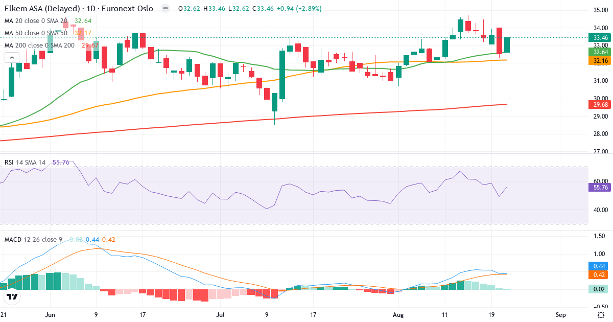 Elkem – Kortsigtet teknisk analyse (3 mdr.) med candlestick, RSI og MACD Teknisk analyse af Elkem (ELK.OL) – RSI 56, MACD positiv (bullish), daglig candlestick-graf august 2026