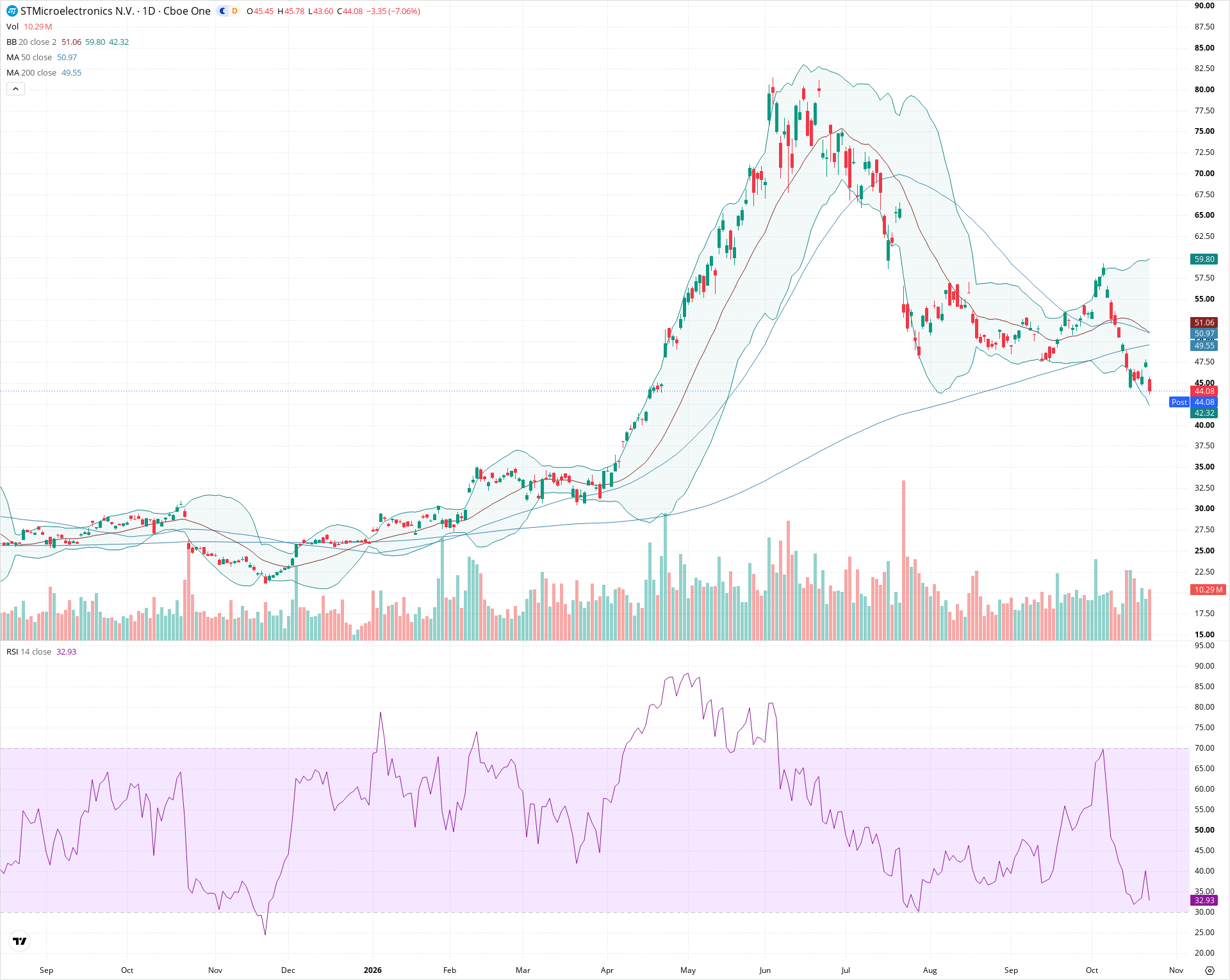 Daily candlestick price chart for STM as of 2026-10-22T20:17:58.924Z, showing 20-, 50-, and 200-period SMAs, Bollinger Bands, volume, RSI, and the current price line with top status bar.