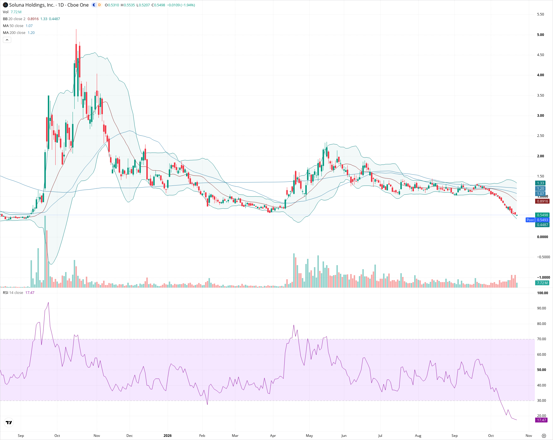 Daily candlestick price chart for SLNH as of 2026-10-22T20:22:35.512Z, showing 20-, 50-, and 200-period SMAs, Bollinger Bands, volume, RSI, and the current price line with top status bar.