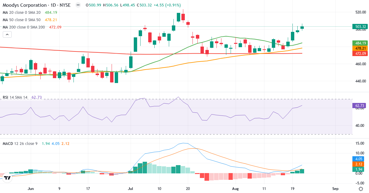 Teknisk analyse af Moodys (MCO.US) – RSI 63, MACD positiv (bullish), daglig candlestick-graf august 2026