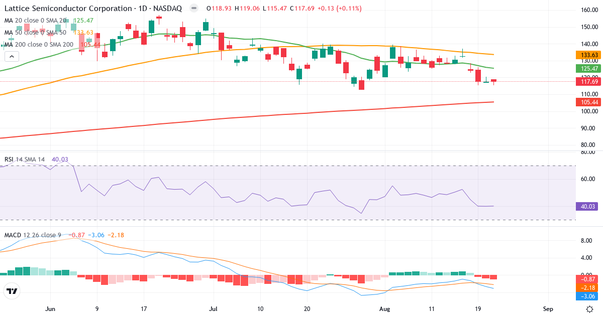Teknisk analyse af Lattice Semiconductor (LSCC.US) – RSI 40, MACD negativ (bearish), daglig candlestick-graf august 2026