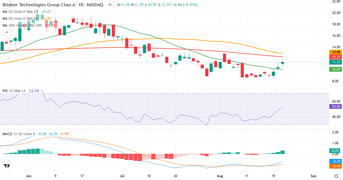 Teknisk analyse af Bitdeer Technologies (BTDR.US) – RSI 54, MACD negativ (bearish), daglig candlestick-graf august 2026