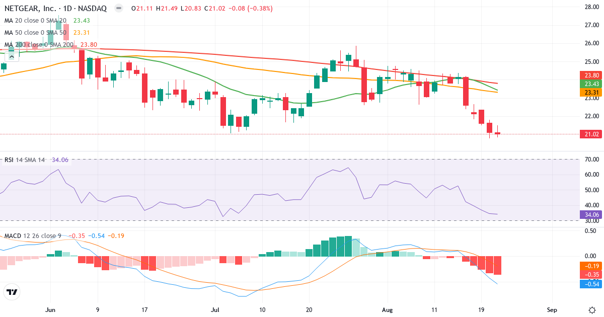 Teknisk analyse af NETGEAR (NTGR.US) – RSI 34, MACD negativ (bearish), daglig candlestick-graf august 2026