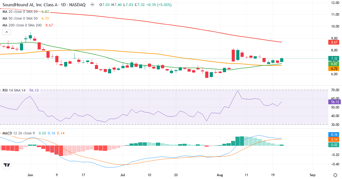 Teknisk analyse af SoundHound AI (SOUN.US) – RSI 56, MACD positiv (bullish), daglig candlestick-graf august 2026