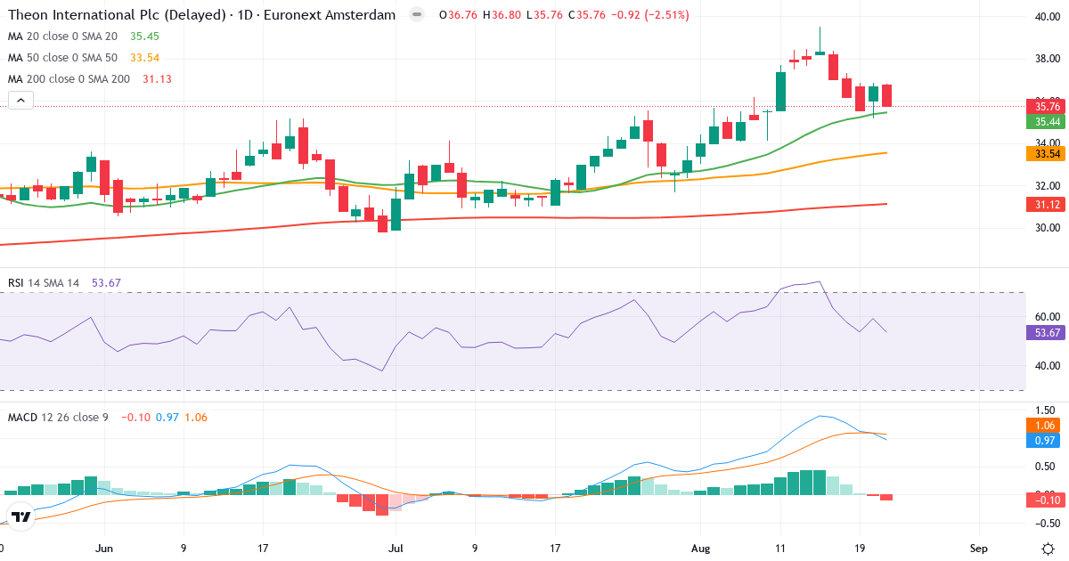 Theon International – Kortsigtet teknisk analyse (3 mdr.) med candlestick, RSI og MACD Teknisk analyse af Theon International (THEON.AS) – RSI 54, MACD positiv (bullish), daglig candlestick-graf august 2026