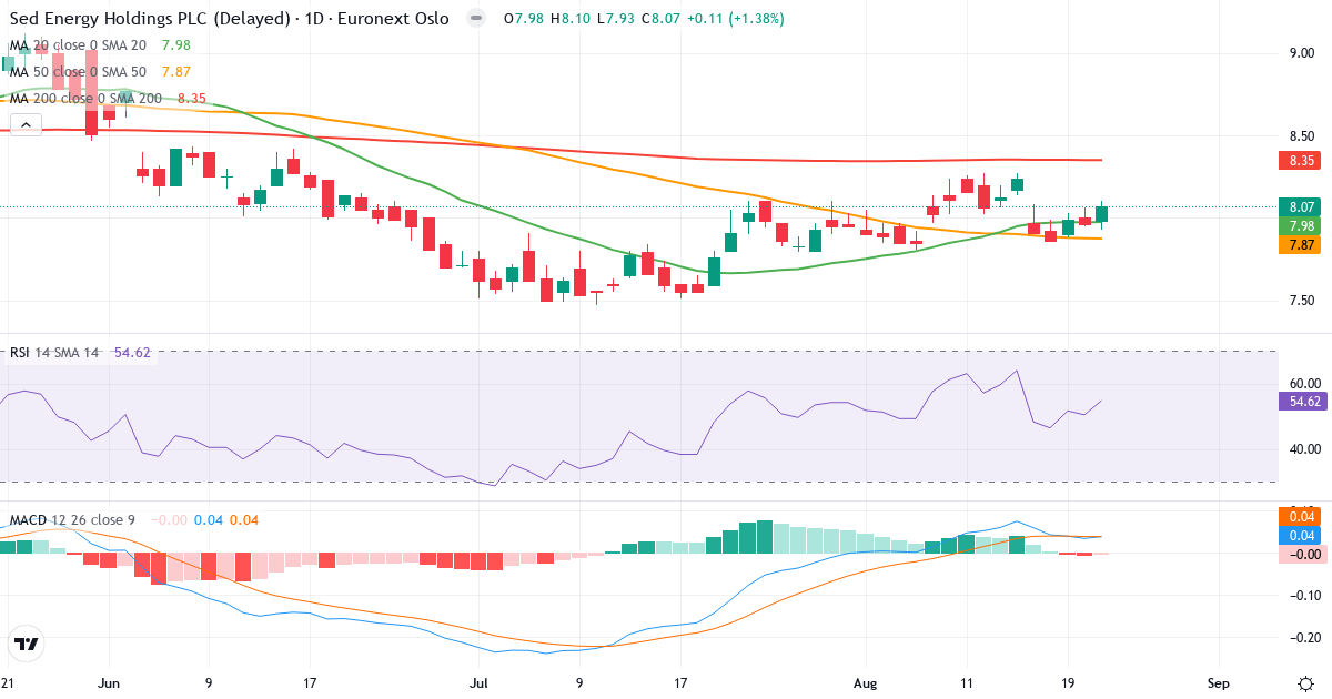 SED Energy – Kortsigtet teknisk analyse (3 mdr.) med candlestick, RSI og MACD Teknisk analyse af SED Energy (ENH.OL) – RSI 67, MACD positiv (bullish), daglig candlestick-graf august 2026