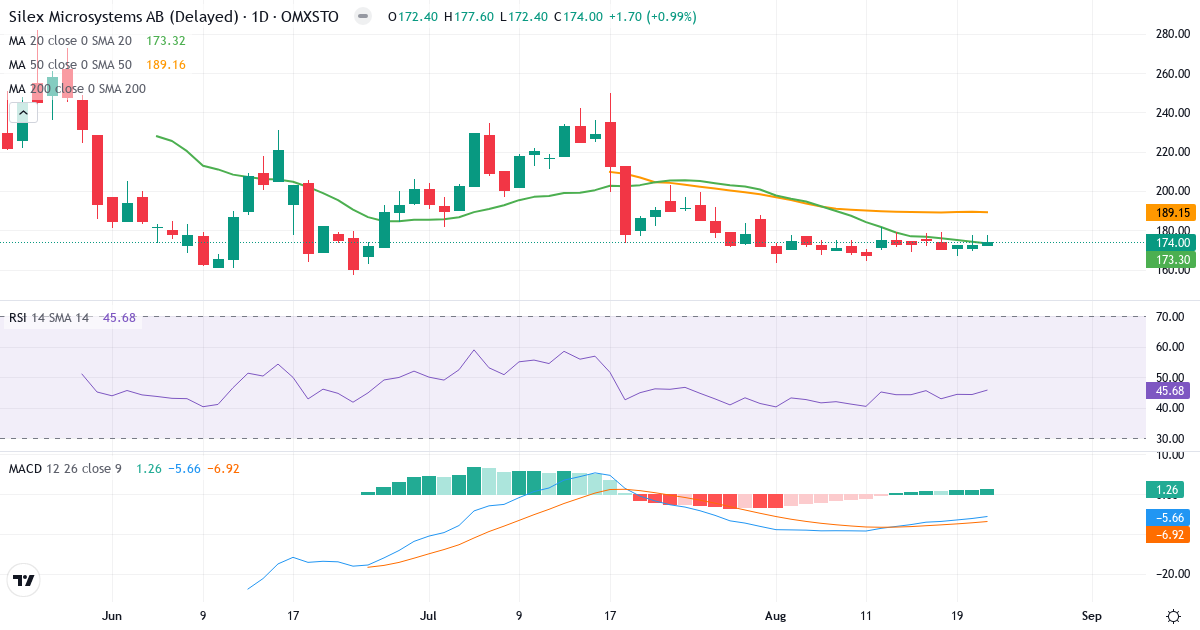 Silex Microsystems – Kortsigtet teknisk analyse (3 mdr.) med candlestick, RSI og MACD Teknisk analyse af Silex Microsystems (SILEX.ST) – RSI 46, MACD negativ (bearish), daglig candlestick-graf august 2026